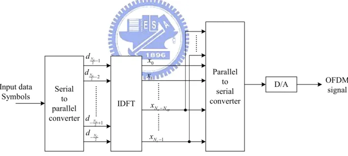 Figure 3.2:  A digital implementation of appending cyclic prefix into OFDM signal in  the transmitter