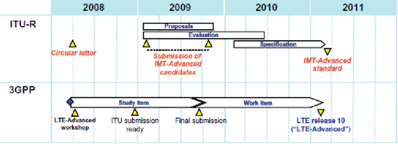 Fig  2.3  3GPP  time  schedule  for  LTE-Advanced  in  relation  to  ITU  time-schedule  on  IMT-Advanced.[1] 