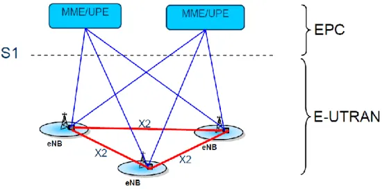 Fig 2.9 Overall E-UTRAN architecture.©  3GPP[8]   