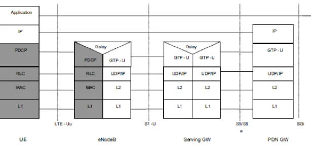 Fig 2.10 The E-UTRAN user plane protocol stack. Reproduced by permission of ©  3GPP[4] 