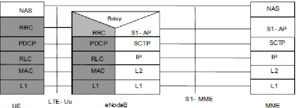 Fig 2.11 Control-plane protocol stack. Reproduced by permission of ©  3GPP[4] 