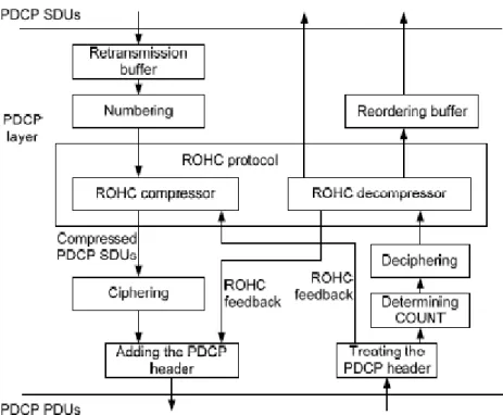 Fig 2.13 Overview of user plane PDCP. Reproduced by permission of ©  3GPP[4] 