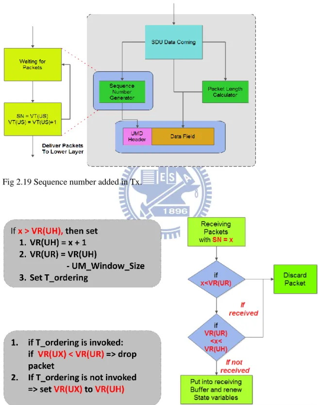 Fig 2.19 Sequence number added in Tx. 