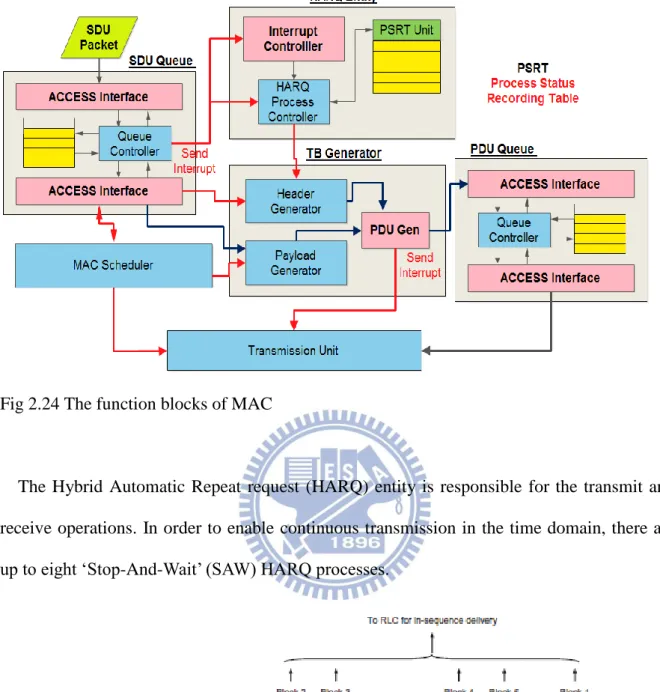 Fig 2.24 The function blocks of MAC 