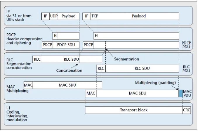 Fig 3.1 Illustration of data flow through L2 protocol stack.[6] 