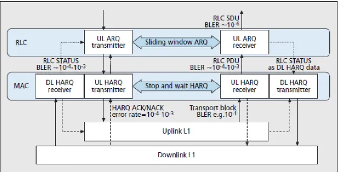 Fig 3.2 HARQ and ARQ retransmissions on MAC and RLC layer.[6] 