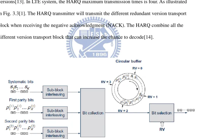 Fig 3.3 Rate matching and hybrid-ARQ functionality[1] 