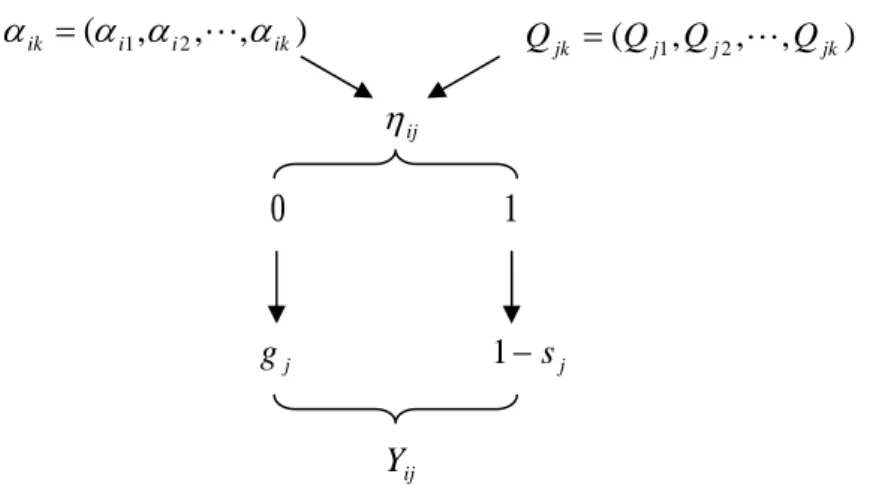 圖 2-5 受試者對試題 j 的反應程序圖（de la Torre, 2009） 