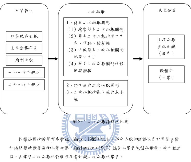 圖 2-7 二次函數課程地位圖  根據這樣的教學順序歷程，Matz（1982）認為大部分代數的錯誤來自於學習者對 於該問題特徵膚淺的先備知識，Zaslavsky（1997）認為先學習線型函數與二次方程式 後，再學習二次函數的教學順序會妨礙二次函數的學習。  由 Zaslavsky（1997）的研究發現學生在學習二次函數時，最常發生阻礙概念發展 的障礙有：  1、以視覺上所看到的圖形解釋幾何圖形  學生在學習二次函數時，只考慮到函數中可以看到的圖形部份，而未考慮 到所呈現的圖形只是整個函數圖形的一部份；同時認