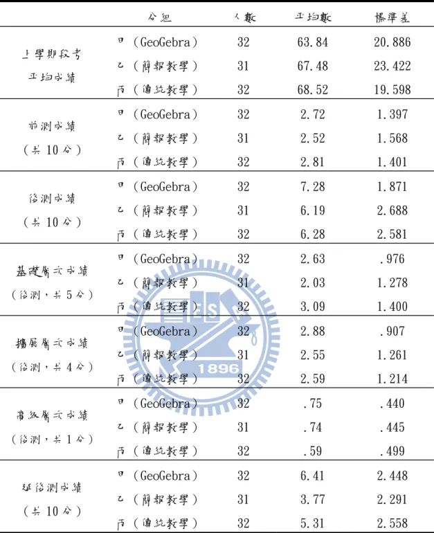 表 4-1 各組教學實驗相關敘述統計資料摘要總表  分組  人數  平均數  標準差  上學期段考  平均成績  甲（GeoGebra） 乙（簡報教學）  丙（傳統教學）  32 31 32  63.84 67.48 68.52  20.886 23.422 19.598  前測成績  （共 10 分）  甲（GeoGebra） 乙（簡報教學）  丙（傳統教學）  32 31 32  2.72 2.52 2.81  1.397 1.568 1.401  後測成績  （共 10 分）  甲（GeoGebra）