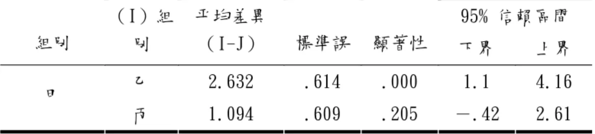 表 4-6 各組對不同教材設計在學習成效（延後測）上的 Scheffe 多重比較  95% 信賴區間  組別  （I）組 別  平均差異 （I-J）  標準誤 顯著性 下界  上界  乙  2.632  .614  .000  1.1  4.16  甲  丙  1.094  .609  .205  －.42  2.61  由上述兩表觀察可發現，實驗組甲在延後測表現與控制組乙、丙達到顯 著差異（F＝9.263，P＝0.000＜0.05），顯示 GeoGebra 動態幾何輔助教學有 助於學生對簡易二次函數圖形的