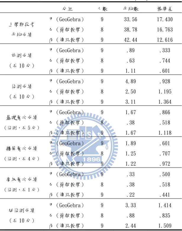 表 4-7 各組之低學業能力受試樣本相關敘述統計資料摘要表  分組  人數  平均數  標準差  上學期段考  平均成績  甲（GeoGebra） 乙（簡報教學）  丙（傳統教學）  9 8 9  33.56 38.78 42.44  17.430 16.763 12.616  前測成績  （共 10 分）  甲（GeoGebra） 乙（簡報教學）  丙（傳統教學）  9 8 9  .89 .63  1.11  .333 .744 .601  後測成績  （共 10 分）  甲（GeoGebra） 乙（簡報