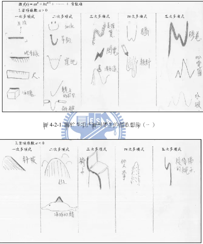 圖 4-2-1  關於多項式圖形學生的創意想像（一） 