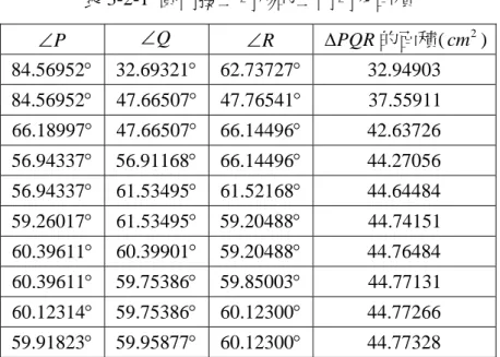 表 3-2-1  圓內接三角形的三內角及面積  ∠  P ∠  Q ∠  R ∆ PQR 的面積( cm ) 2 84.56952° 32.69321° 62.73727° 32.94903 84.56952° 47.66507° 47.76541° 37.55911 66.18997° 47.66507° 66.14496° 42.63726 56.94337° 56.91168° 66.14496° 44.27056 56.94337° 61.53495° 61.52168° 44.64484 59.2