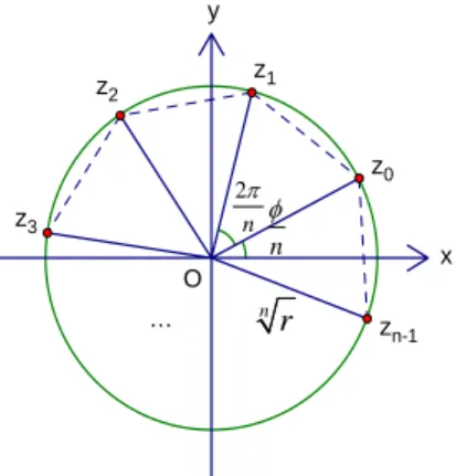 圖 5-3-1  複數的 n 次方根  特別地，當 α = 1 時，1 的 n 次方根為 z k cos 2 k i sin 2 k n nπ π=+ ,  k = 0, 1, 2, &#34; , n − 1 