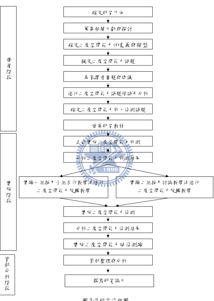 圖 3-2 研究流程圖 實驗一組採用小組合作教學法進行二度空間能力旋轉教學  實驗二組採用討論教學法進行 二度空間能力旋轉教學 進行二度空間能力試題預試及分析 確定二度空間能力前、後測試題 發展研究教材 正式實施二度空間能力前測 分析二度空間能力前測結果 確定研究方向 蒐集相關文獻與探討 確定二度空間能力的意義與類型擬定二度空間能力試題 專家學者審題與建議 分析二度空間能力後測結果 實施二度空間能力延後測驗 資料整理與分析 實施二度空間能力後測 撰寫研究論文 準備階段實施階段資料分析階段