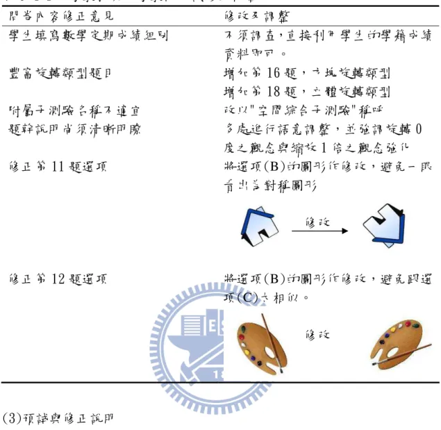 表 3-4-1 專家教授與專家教師建議修正內容  問卷內容修正意見  修改及調整  學生填寫數學定期成績組別  不須調查，直接利用學生的學籍成績 資料即可。  豐富旋轉類型題目  增加第 16 題，方塊旋轉類型  增加第 18 題，立體旋轉類型  附屬子測驗名稱不適宜  改以"空間綜合子測驗"稱呼  題幹說明尚須清晰明瞭  多處進行語意調整，並強調旋轉 0 度之觀念與縮放 1 倍之觀念強化  修正第 11 題選項  將選項(B)的圖形作修改，避免一眼 看出為對稱圖形             
