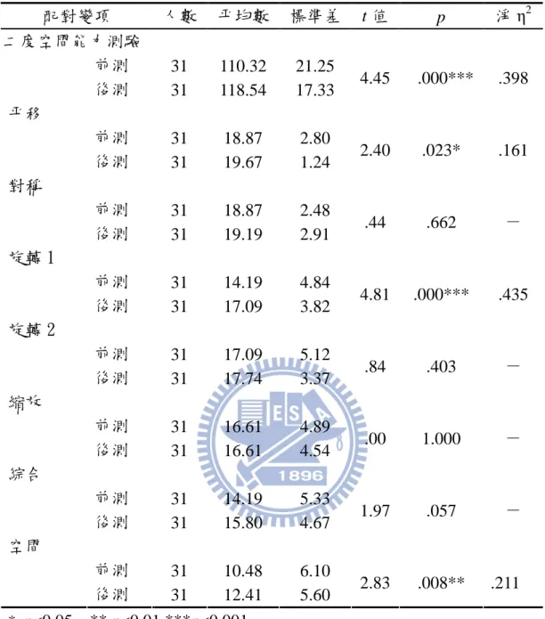 表 4-1-1 實驗一組在二度空間能力各子測驗的後測-前測成對 t 考驗摘要表      配對變項  人數  平均數  標準差  t 值  p  淨 η 2    二度空間能力測驗  前測  31  110.32  21.25  後測  31  118.54  17.33  4.45    .000***  .398  平移  前測  31  18.87    2.80    後測  31  19.67    1.24    2.40  .023*  .161  對稱      前測  31  18.87 