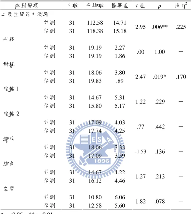表 4-1-2 實驗二組在二度空間能力各子測驗的後測-前測成對 t 考驗摘要表      配對變項  人數  平均數  標準差  t 值  p  淨 η 2    二度空間能力測驗  前測  31  112.58  14.71  後測  31  118.38  15.18  2.95  .006**  .225  平移  前測  31  19.19  2.27  後測  31  19.19  1.86  .00  1.00  －  對稱      前測  31  18.06  3.80  後測  31  1