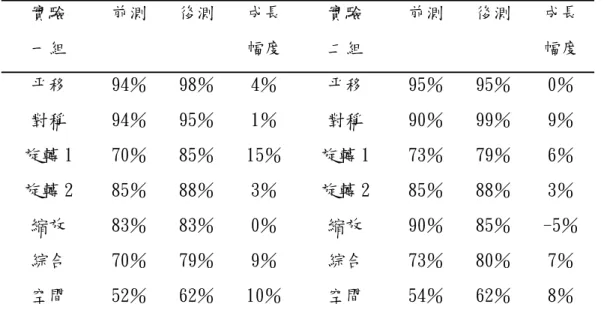 表 4-1-3 實驗一組與實驗二組前測、後測各個子測驗答對率  實驗  一組  前測  後測  成長 幅度  實驗 二組  前測  後測  成長 幅度  平移  94％  98％  4％  平移  95％  95％  0％  對稱  94％  95％  1％  對稱  90％  99％  9％  旋轉 1  70％  85％  15％  旋轉 1  73％  79％  6％  旋轉 2  85％  88％  3％  旋轉 2  85％  88％  3％  縮放  83％  83％  0％  縮放  90％ 