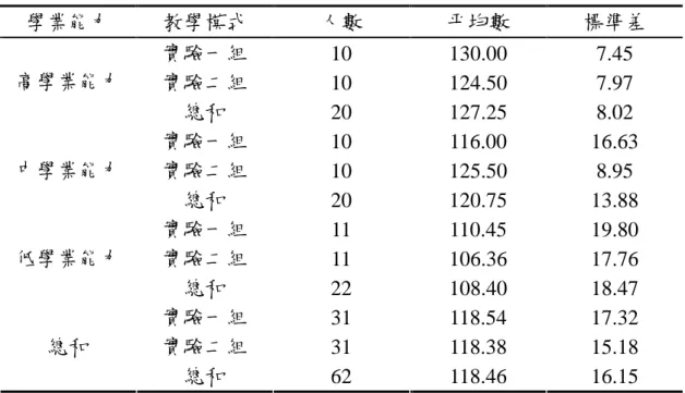 表 4-2-1 不同數學學業成就學生在二度空間能力測驗後測成績表現分配表  學業能力  教學模式  人數  平均數  標準差  實驗一組  10  130.00  7.45  實驗二組  10  124.50  7.97 高學業能力  總和  20  127.25  8.02  實驗一組  10  116.00  16.63  實驗二組  10  125.50  8.95 中學業能力  總和  20  120.75  13.88  實驗一組  11  110.45  19.80  實驗二組  11  106