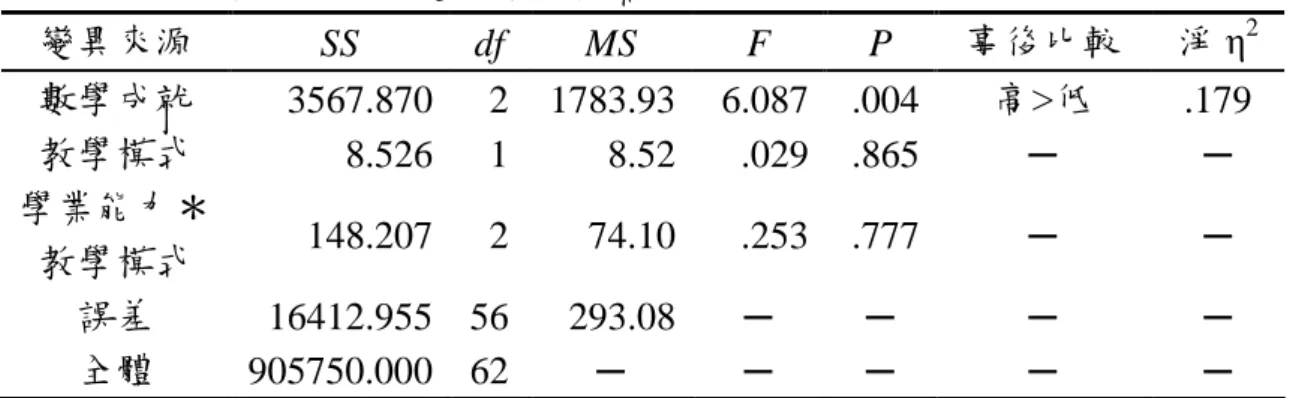 表 4-2-4 數學學業成就與 GSP 融入不同教學模式在二度空間能力延後測 成績之二因子變異數分析摘要表  變異來源  SS  df  MS  F  P  事後比較  淨 η 2 數學成就  3567.870    2  1783.93  6.087  .004  高&gt;低  .179  教學模式  8.526    1  8.52    .029  .865  ─  ─  學業能力＊ 教學模式  148.207    2  74.10  .253  .777  ─  ─  誤差  16412.955