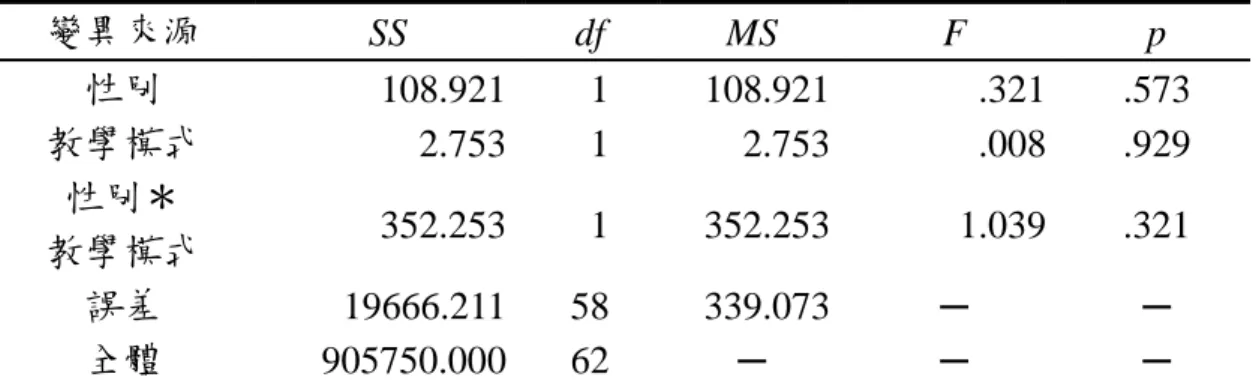 表 4-3-4  性別與 GSP 融入不同教學模式在二度空間能力延後測成績之二 因子變異數分析摘要表  變異來源  SS  df  MS  F  p  性別  108.921    1    108.921    .321  .573  教學模式    2.753    1  2.753  .008  .929  性別＊  教學模式  352.253    1    352.253    1.039  .321  誤差  19666.211  58  339.073  ─  ─  全體  905750.00