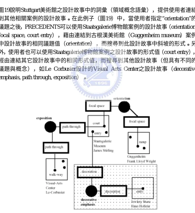 圖 19. PRECEDENTS 之動態連結案例的機制（來源自 Oxman, 1994） 