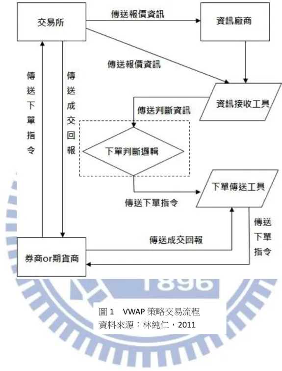 圖 1    VWAP 策略交易流程  資料來源：林純仁，2011 