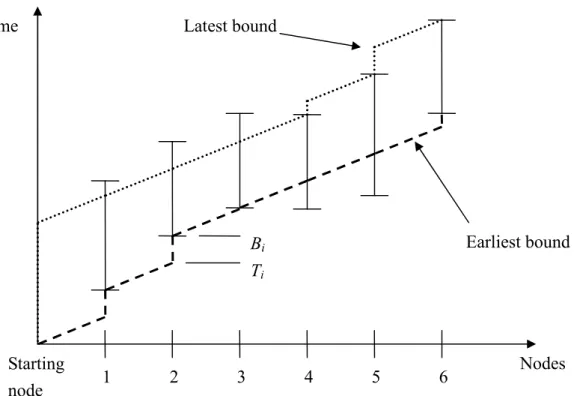 Figure 1. The earliest and latest bounds of a vehicle trajectory