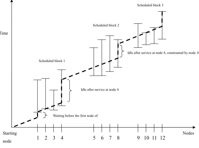 Figure 2. Vehicle idle strategy in dynamic
