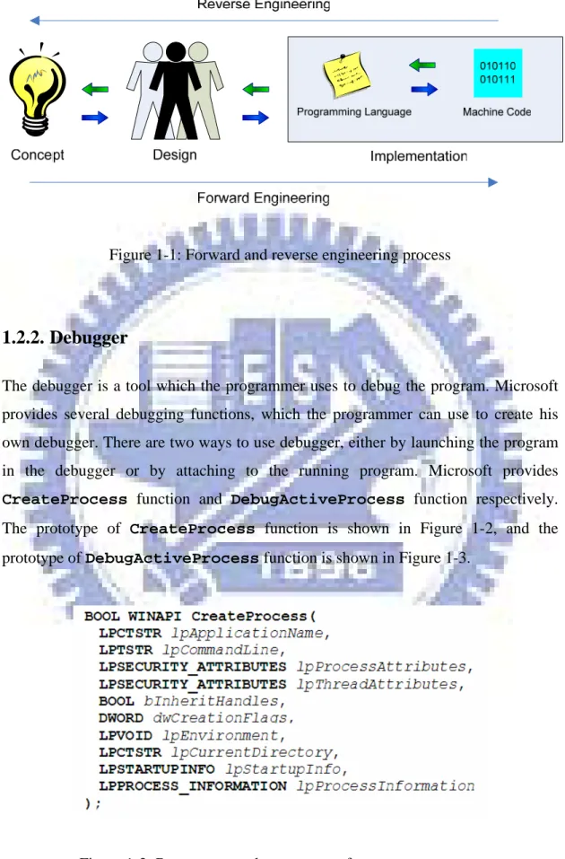 Figure 1-1: Forward and reverse engineering process 