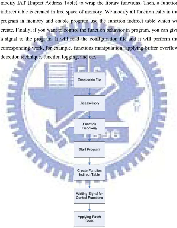 Figure 3-1 shows the steps of applying DUBS, we disassemble the binary code to find  out all function entry addresses in this program