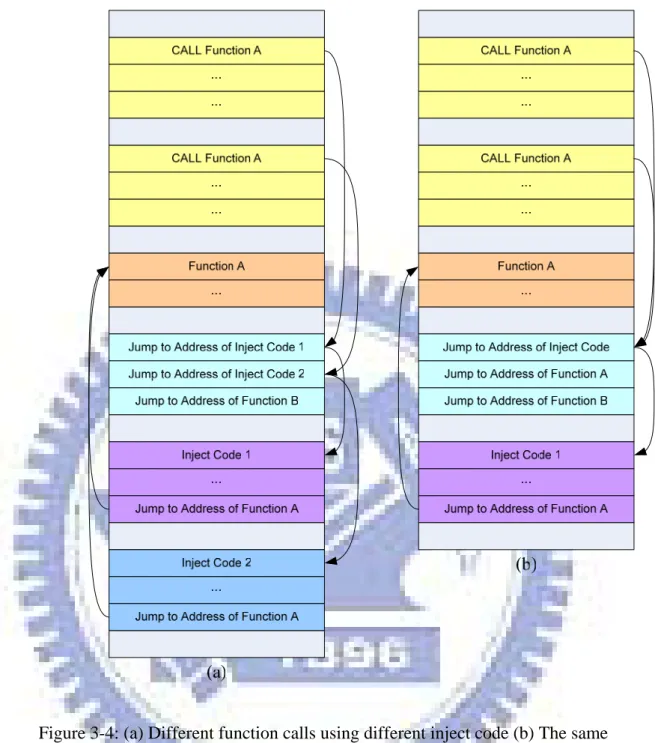 Figure 3-4: (a) Different function calls using different inject code (b) The same  function using specified inject code 