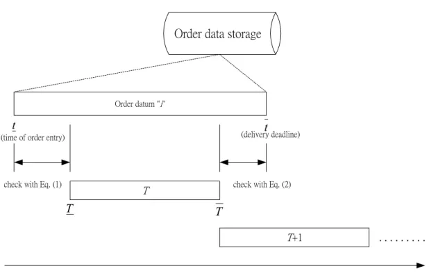 Fig. 1. Illustration of decision rules for time-varying order selection 
