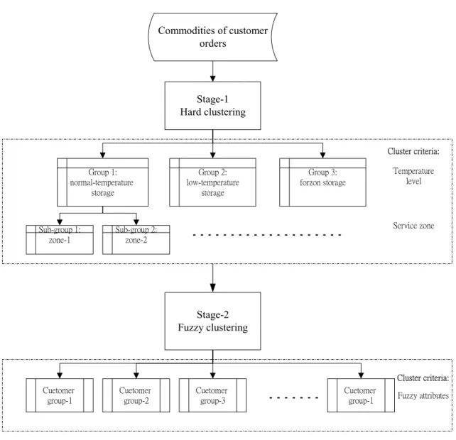 Fig. 2. The proposed two-stage customer-grouping algorithm scheme 