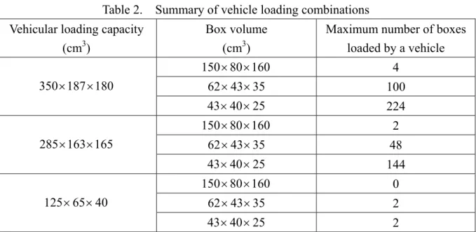 Table 2.    Summary of vehicle loading combinations  Vehicular loading capacity 