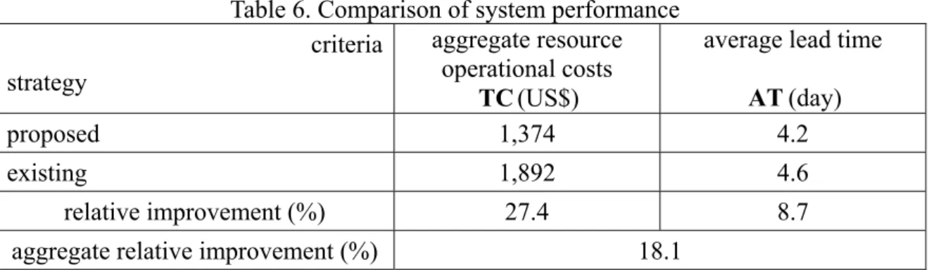 Table 6. Comparison of system performance  criteria strategy  aggregate resource operational costs  TC (US$) 