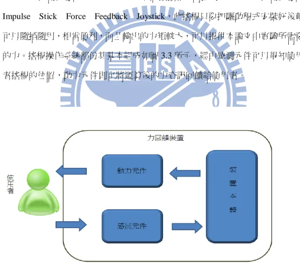 圖 3.3  力回饋裝置內部示意圖 