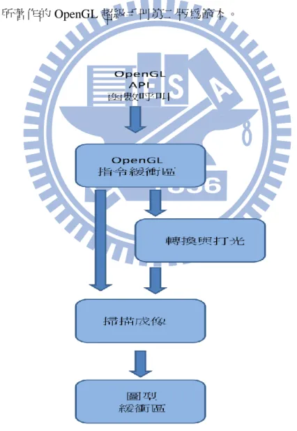 圖 3.4 OpenGL  成像流程 