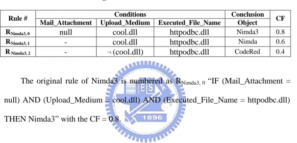 Table 2.4 The Original Rule and Embedded Rules of Nimda3   