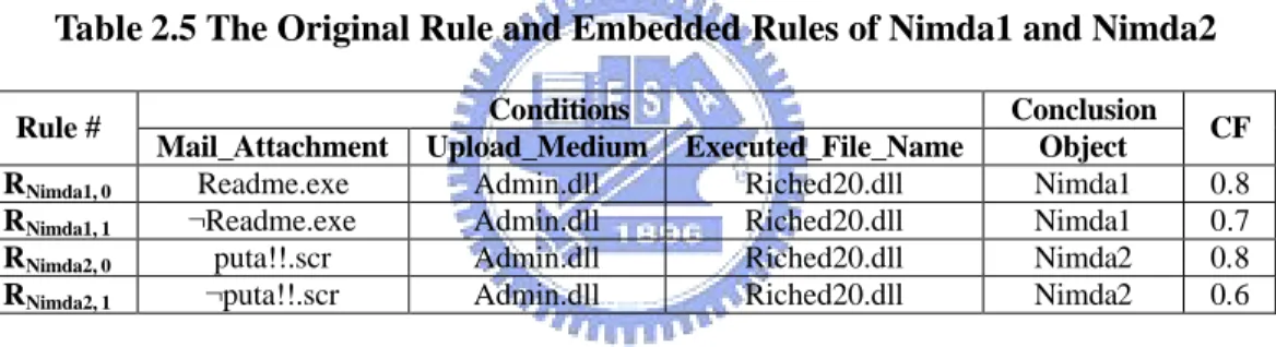 Table 2.5 The Original Rule and Embedded Rules of Nimda1 and Nimda2 