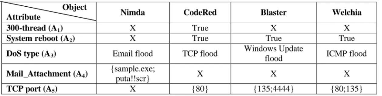 Table 2.6 The Acquisition Table of Four Computer Worms                Object 