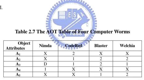 Table 2.7 The AOT Table of Four Computer Worms    Object 