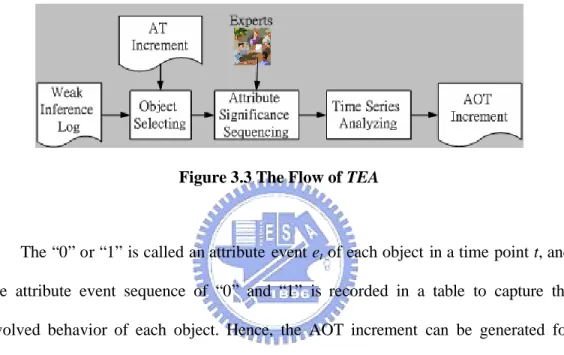 Figure 3.3 The Flow of TEA   