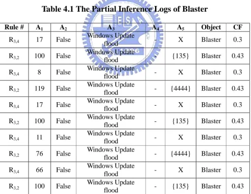 Table 4.1 The Partial Inference Logs of Blaster 