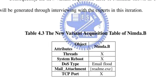 Table 4.3 The New Variant Acquisition Table of Nimda.B    Object 
