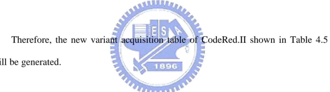 Table 4.5 The New Variant Acquisition Table of CodeRed.II    Objects 