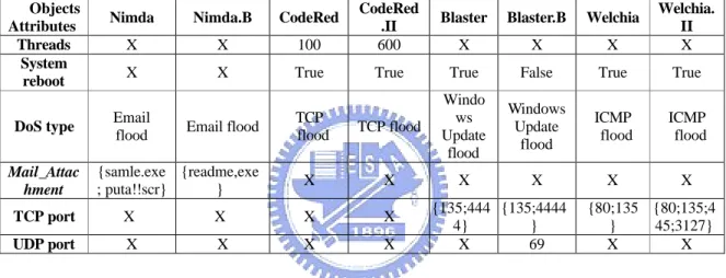 Table 4.7 The Adjusted Main Acquisition Table of Simple Computer Worms    Objects 