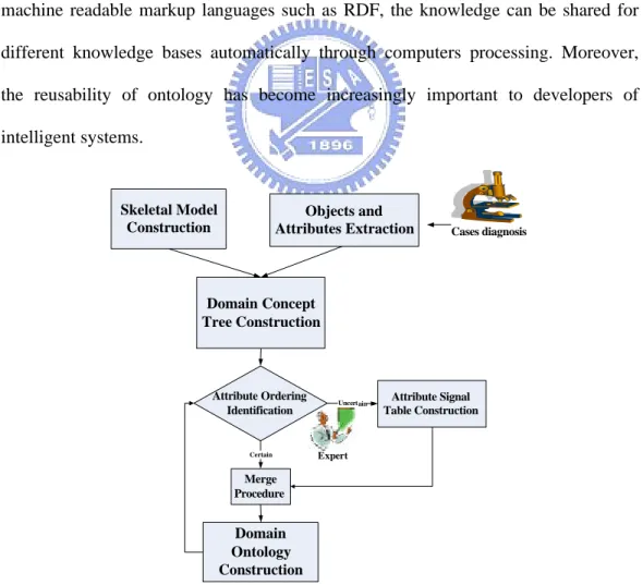 Figure 5.3 Worm Ontology Construction Flow 